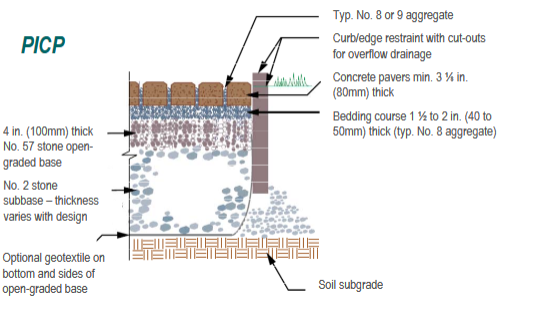 Solved PICP Typ. No. 8 or 9 aggregate Curb/edge restraint | Chegg.com