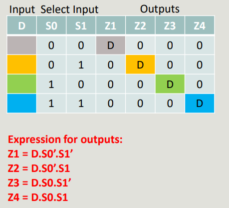 Solved Draw a logic circuit for this 1 to 4 demultiplexer. | Chegg.com