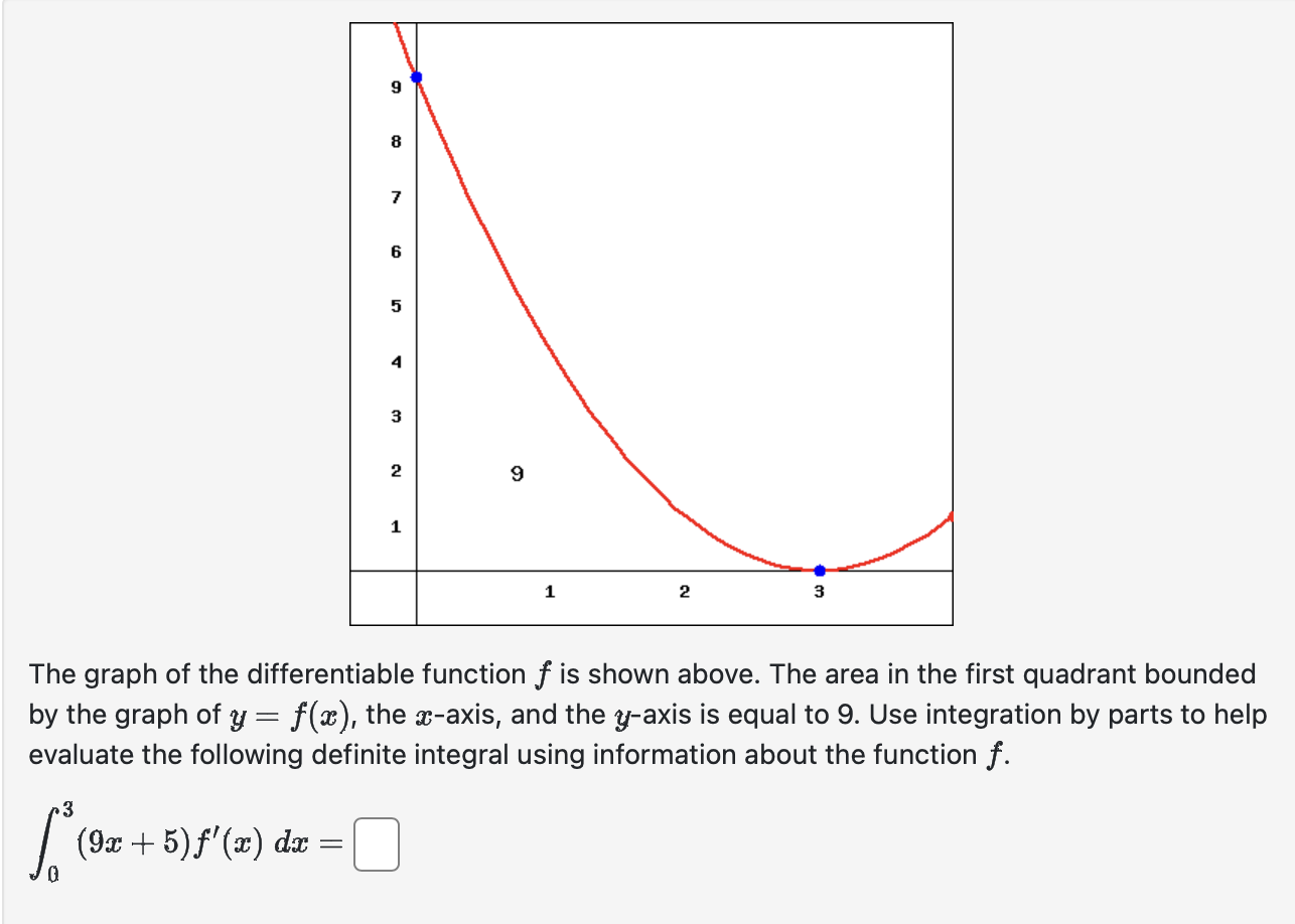 Solved The graph of the differentiable function f is shown | Chegg.com