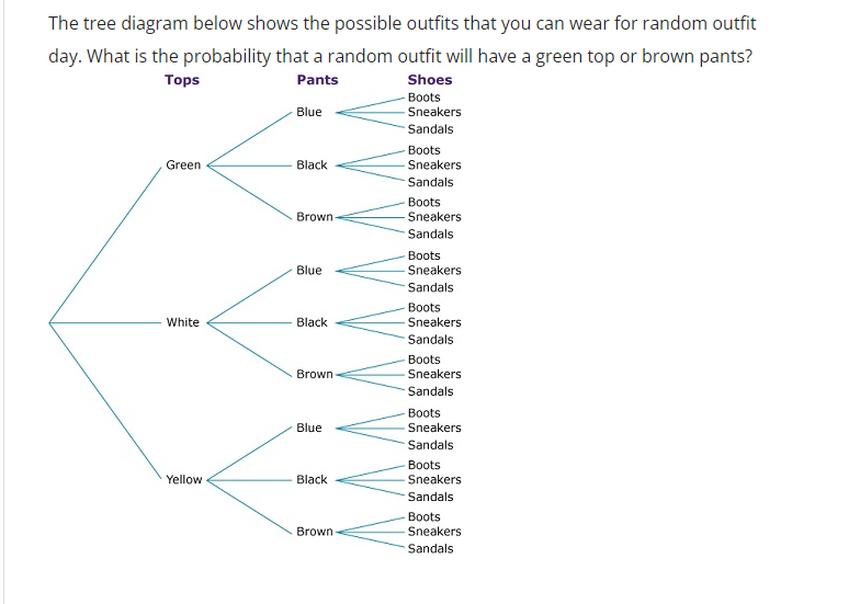 Solved The tree diagram below shows the possible outfits | Chegg.com
