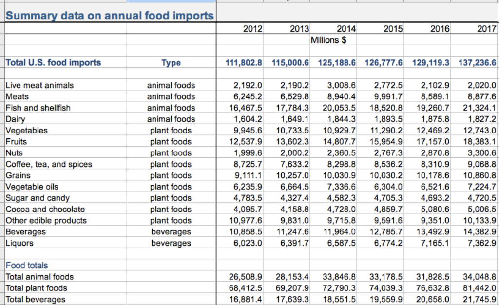 us food imports