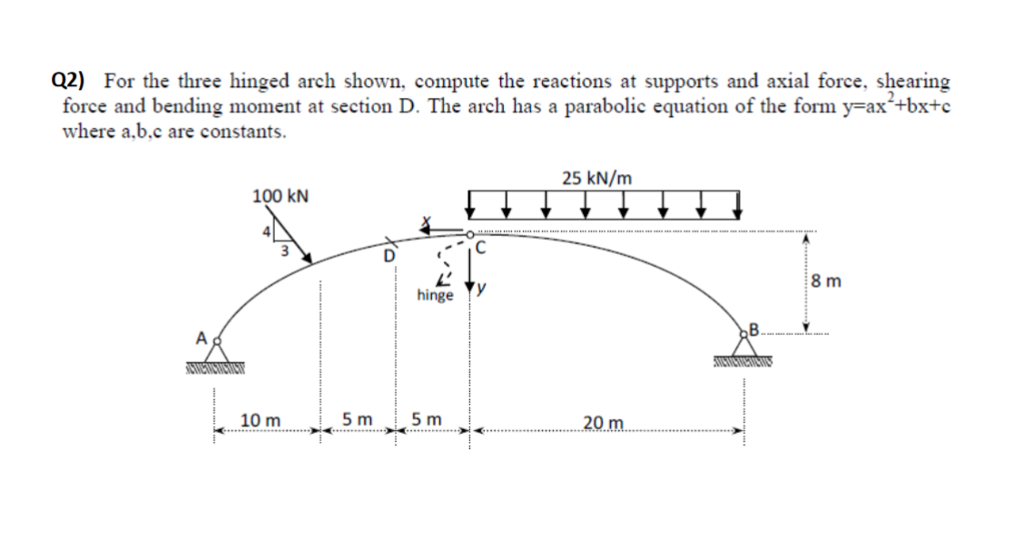 Solved Q2) For the three hinged arch shown, compute the | Chegg.com