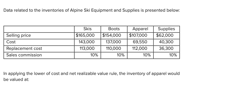 Solved Data related to the inventories of Alpine Ski | Chegg.com