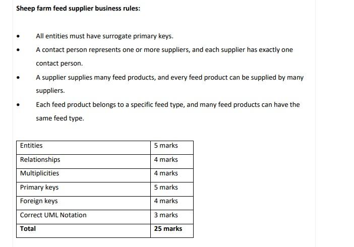 Sheep farm feed supplier business rules:
.
All entities must have surrogate primary keys.
A contact person represents one or 