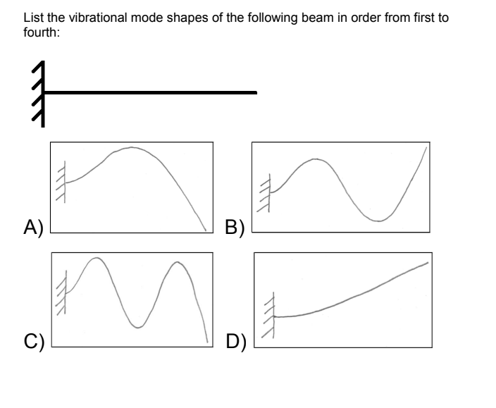 List the vibrational mode shapes of the following beam in order from first to fourth: