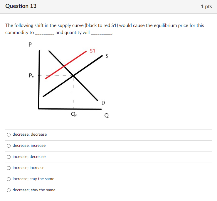 Solved Question 13 1 pts The following shift in the supply | Chegg.com