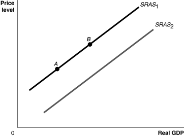 Solved 8) Refer to Figure 1. Ceteris paribus, a decrease in | Chegg.com