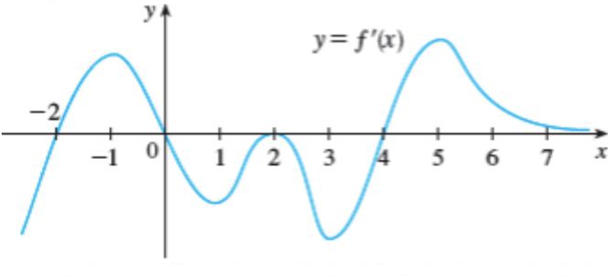 Solved The figure shows the graph of thederivative𝑓’of a | Chegg.com