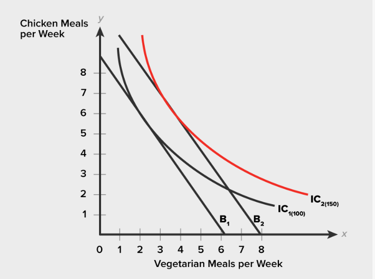 Solved The optimal choice of chicken meals and vegetarian | Chegg.com