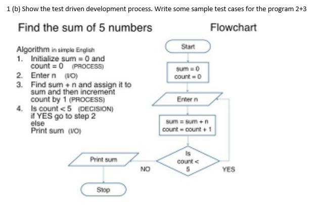Solved 1 (b) Show the test driven development process. Write | Chegg.com