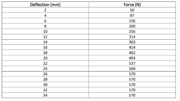 Solved Determine The Yield And Plastic Hinge Formation Loads 