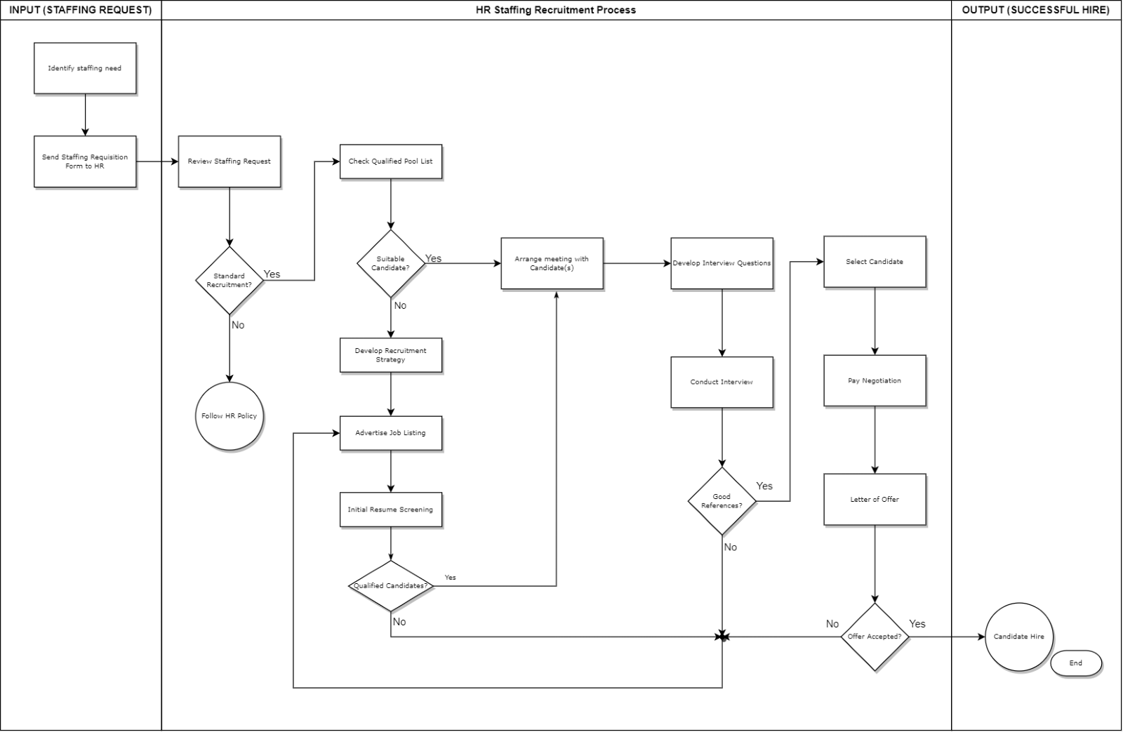 Below is the hiring process. Apply ISO 9001 to this | Chegg.com