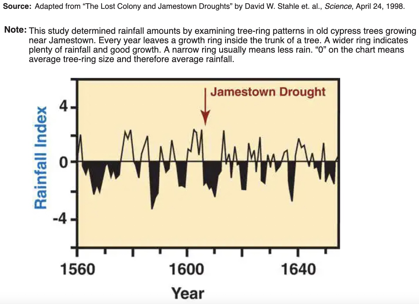 Source Ivor Noel Hume, The Virginia Adventure, 1994.