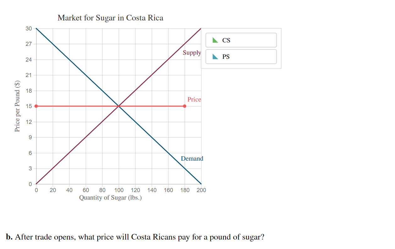 Solved The graph depicts the market for sugar