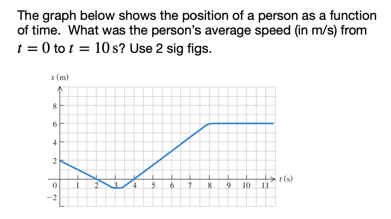 Solved The graph below shows the position of a person as a | Chegg.com
