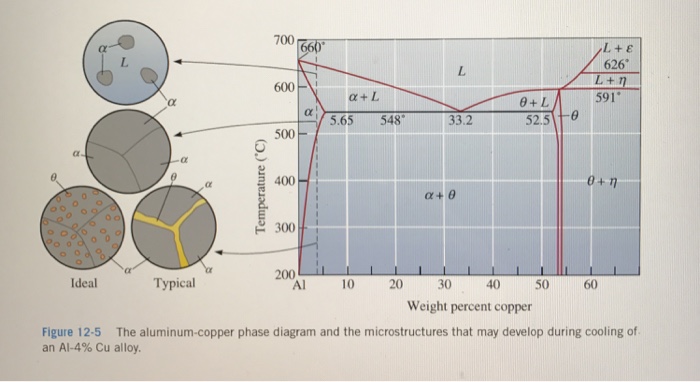 Solved 5) Suppose that in Problem 4 the Al-4% Cu alloy is | Chegg.com