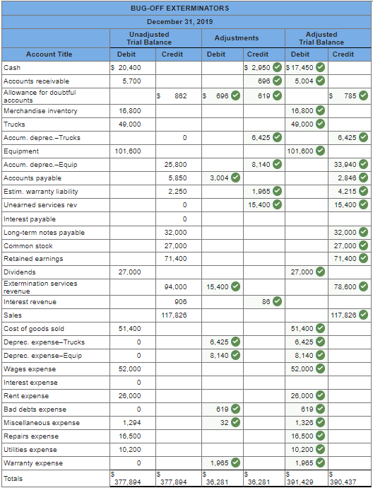 Solved BugOff Exterminators provides pest control services