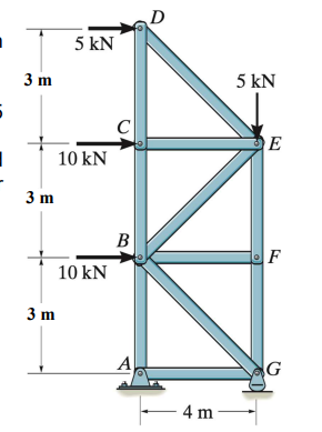 Solved A truss is loaded as shown in the provided figure | Chegg.com