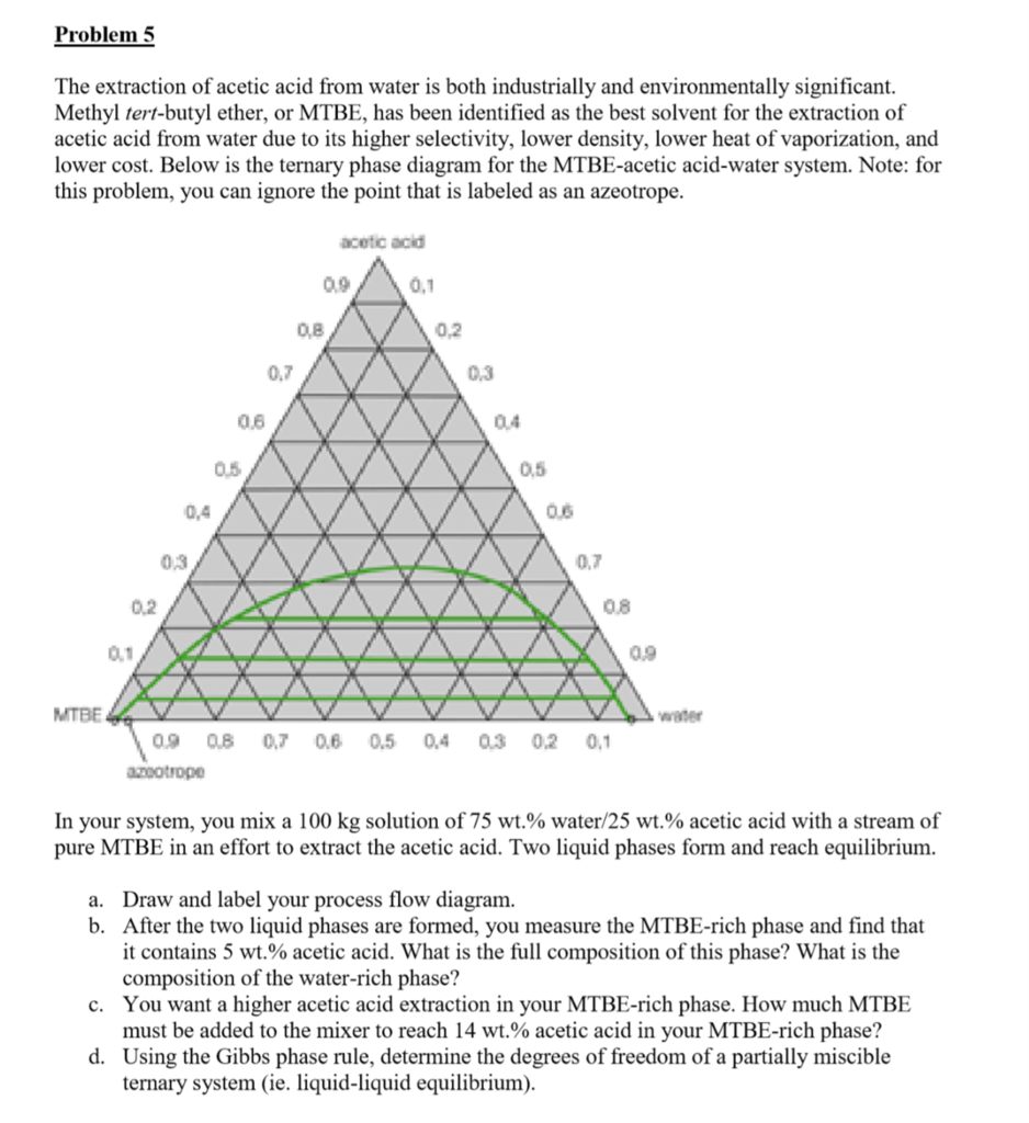 Solved Problem 5 The extraction of acetic acid from water is