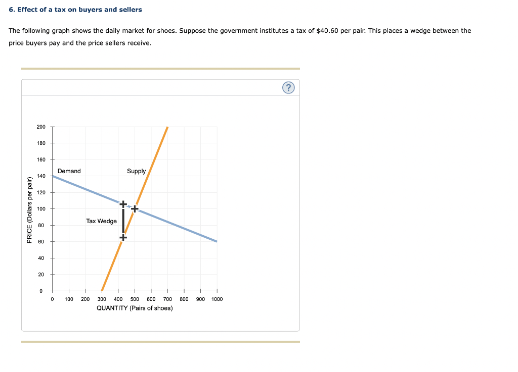 Solved 6. Effect of a tax on buyers and sellers The