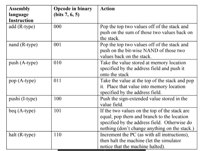 Solved Question 1: Consider the 8-bit stack-based ISA named | Chegg.com