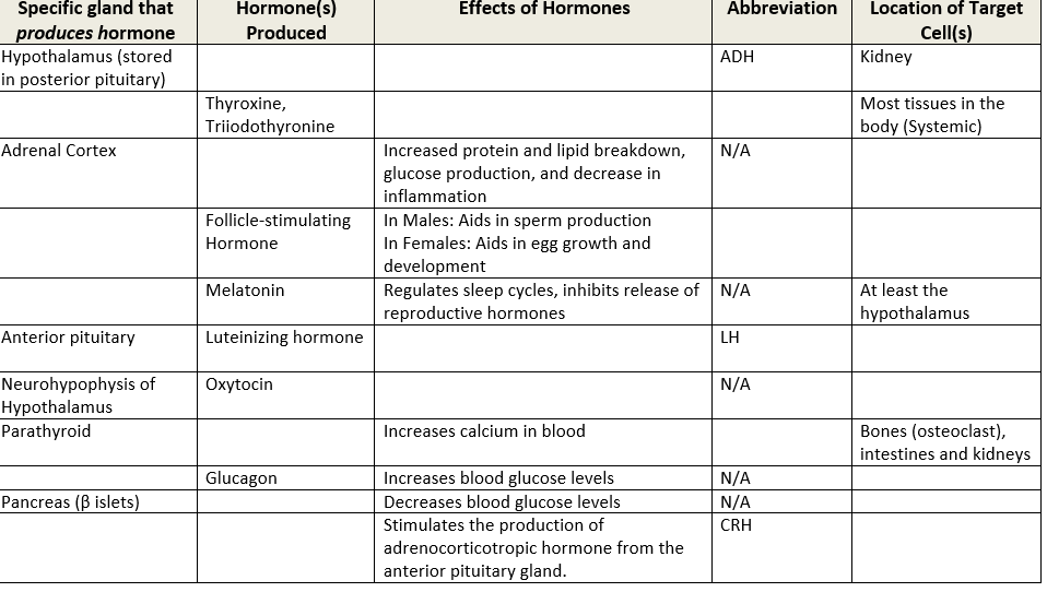 Solved Hormone(s) Produced Effects of Hormones Abbreviation | Chegg.com