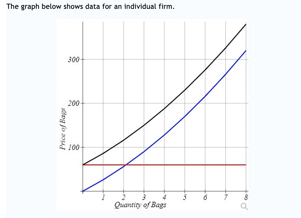 Solved A) The blue curve shows: variable costs total | Chegg.com