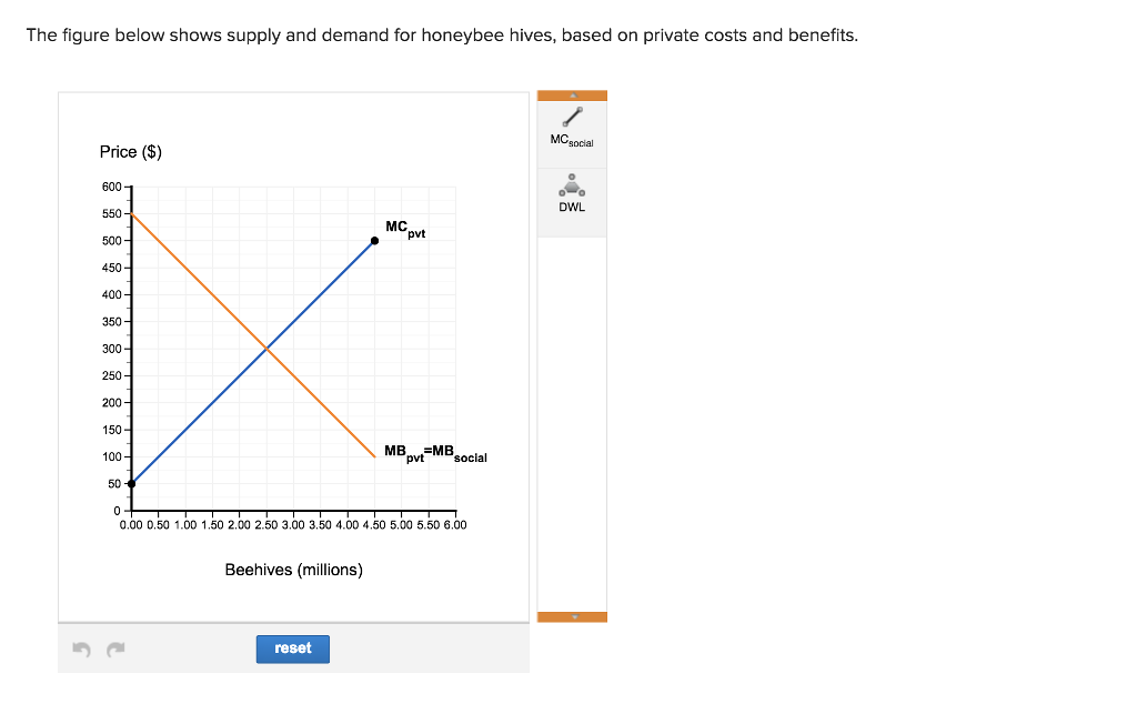 Solved The figure below shows supply and demand for honeybee | Chegg.com