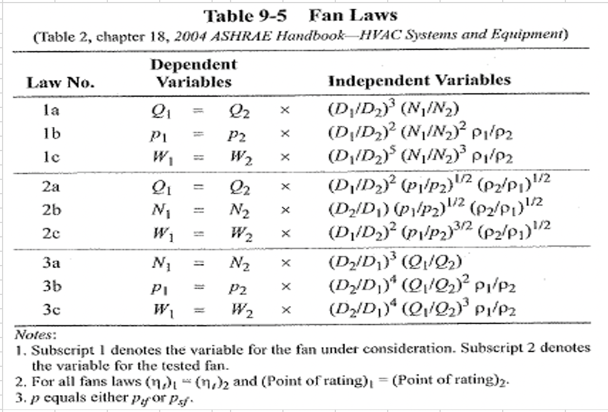 Solved 22 х Table 95 Fan Laws (Table 2, chapter 18, 2004