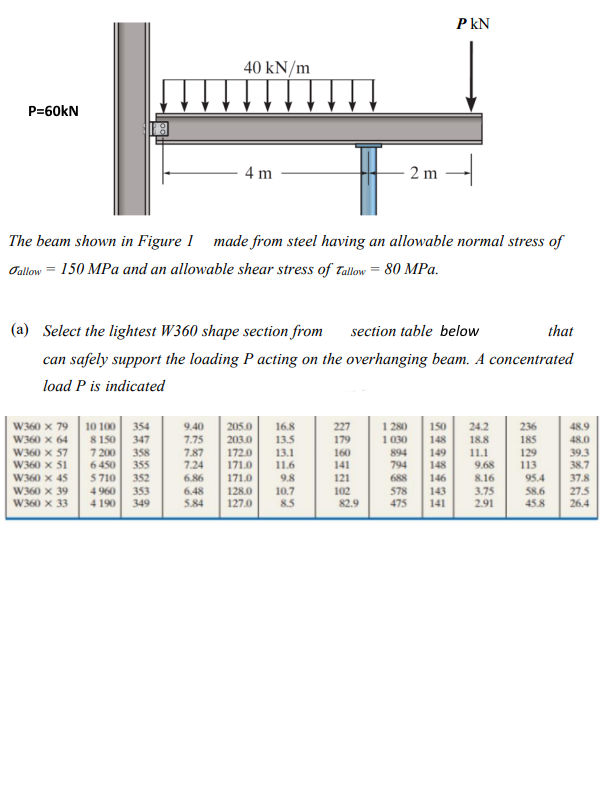 Solved PKN 40 kN/m P=60kN 4 m 2 m The beam shown in Figure I | Chegg.com