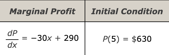 Solved Find the profit function for the given marginal | Chegg.com
