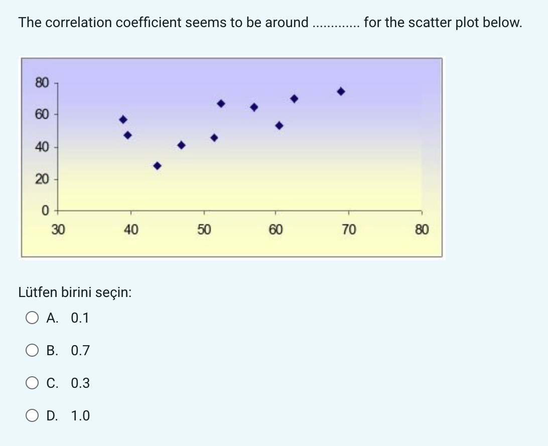 Solved The correlation coefficient seems to be aroundfor the | Chegg.com
