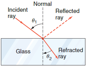 Solved A ray of light is incident on a block of glass at an | Chegg.com