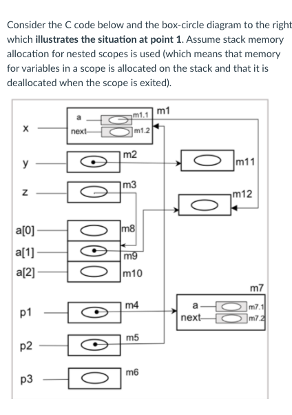 Consider the C code below and the box-circle diagram | Chegg.com