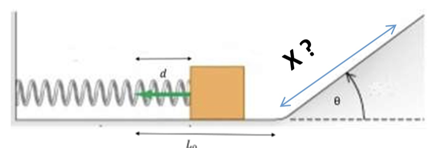 Solved You compress a spring BY a distance 𝒅 with a | Chegg.com