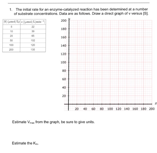 Solved 1. The initial rate for an enzyme-catalyzed reaction | Chegg.com