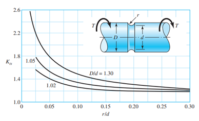 Solved A 1 in diameter solid round bar is machined with a | Chegg.com