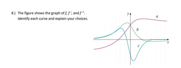 Solved 8.) The figure shows the graph off, f, and f