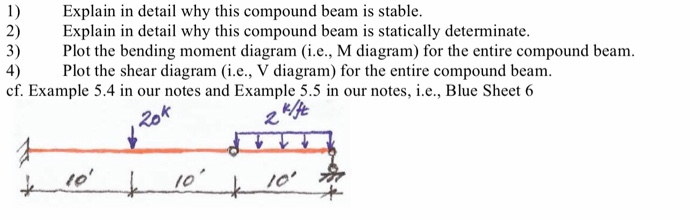 Solved 1) Explain in detail why this compound beam is | Chegg.com