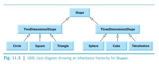 Solved Fig. 11.2 Inheritance hierarchy UML class diagram for | Chegg.com