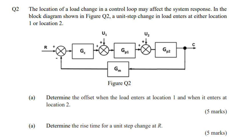 Solved Q2 The location of a load change in a control loop | Chegg.com