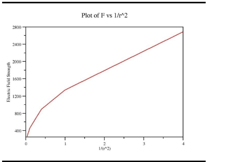 f vs 1 r 2 graph slope