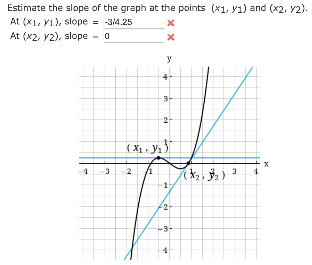 Solved Estimate the slope of the graph at the points (x1, | Chegg.com