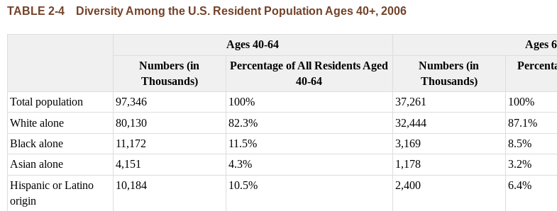 Solved TABLE 2-3 Health Services Utilization by Age Group, | Chegg.com