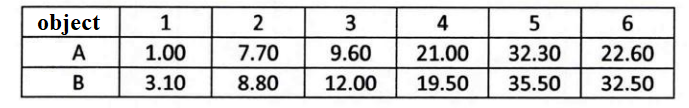 Solved 2 Scales, A And B. One Suspects That Scale B Has A | Chegg.com