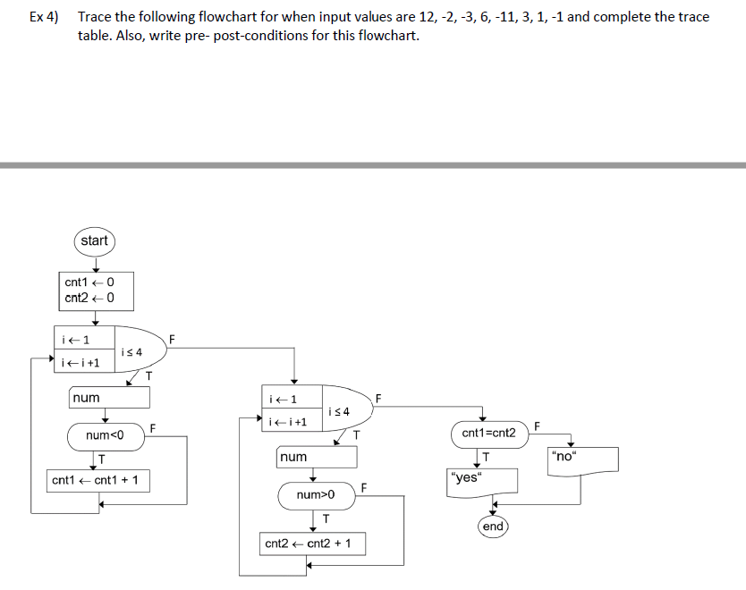 Solved Ex 4) Trace the following flowchart for when input | Chegg.com