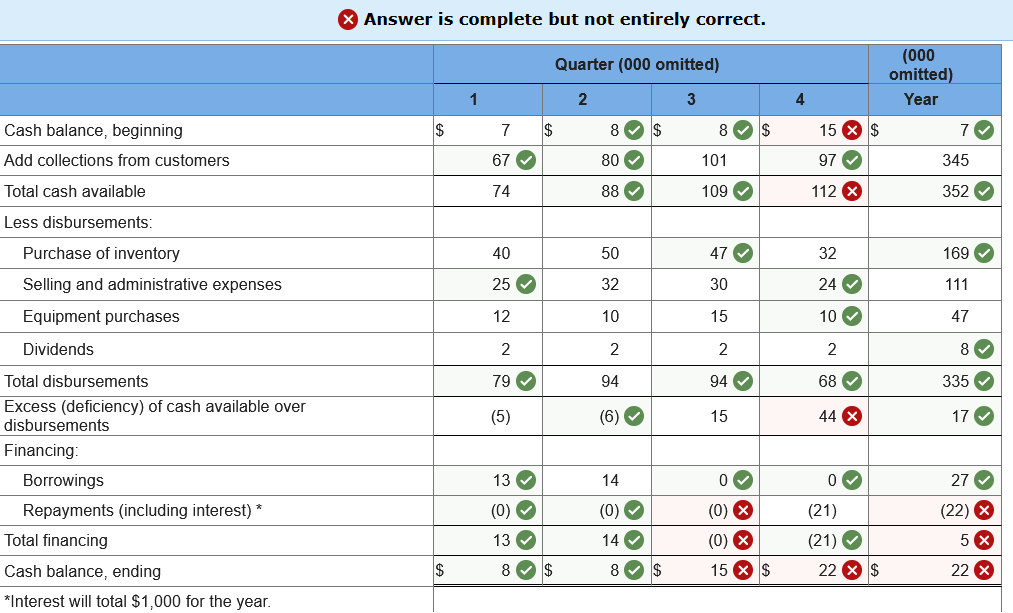 Solved A cash budget, by quarters, is given below for a | Chegg.com