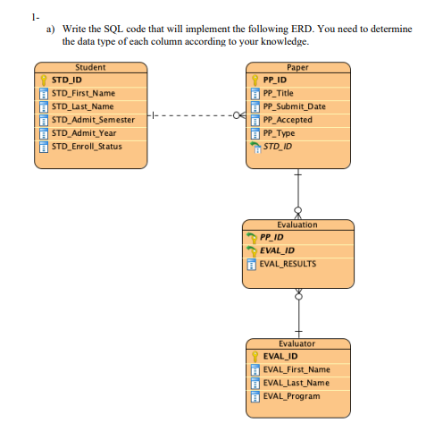 Solved 1- a) Write the SQL code that will implement the | Chegg.com