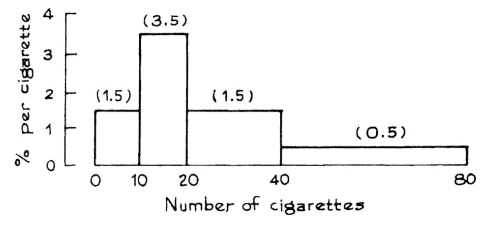 Solved In a public health study, a histogram was plotted | Chegg.com