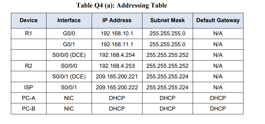 Solved (a) Figure Q4(a) shows a network topology diagram and | Chegg.com